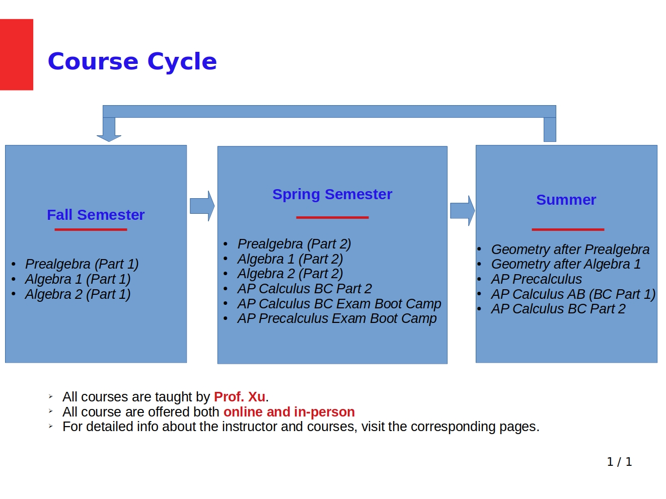Math Courses Types K-12 Math Enrichment Courses – Prealgebra, Algebra 1, Geometry, Algebra ...